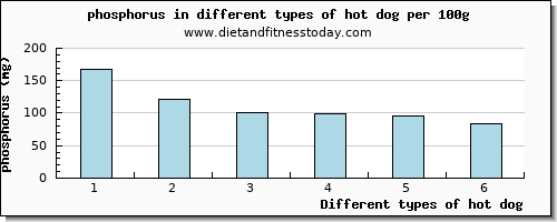 hot dog phosphorus per 100g